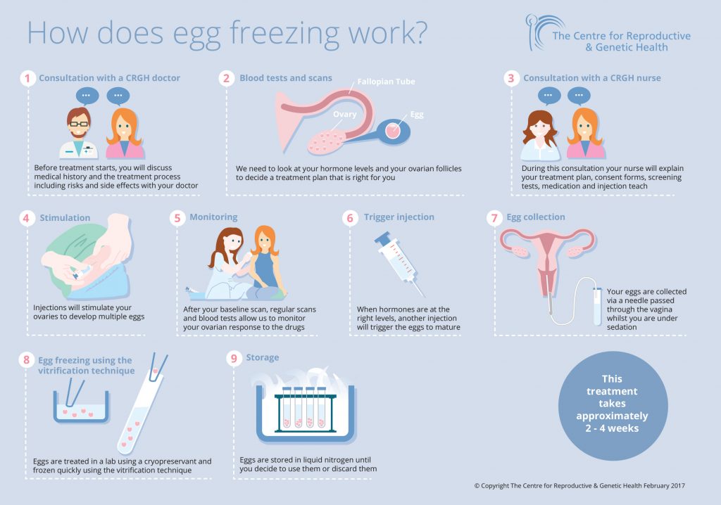 Egg freezing